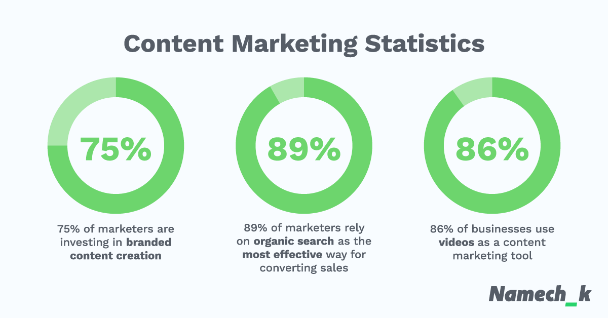 15 Valuable Content Marketing Statistics in 2024 Namechk