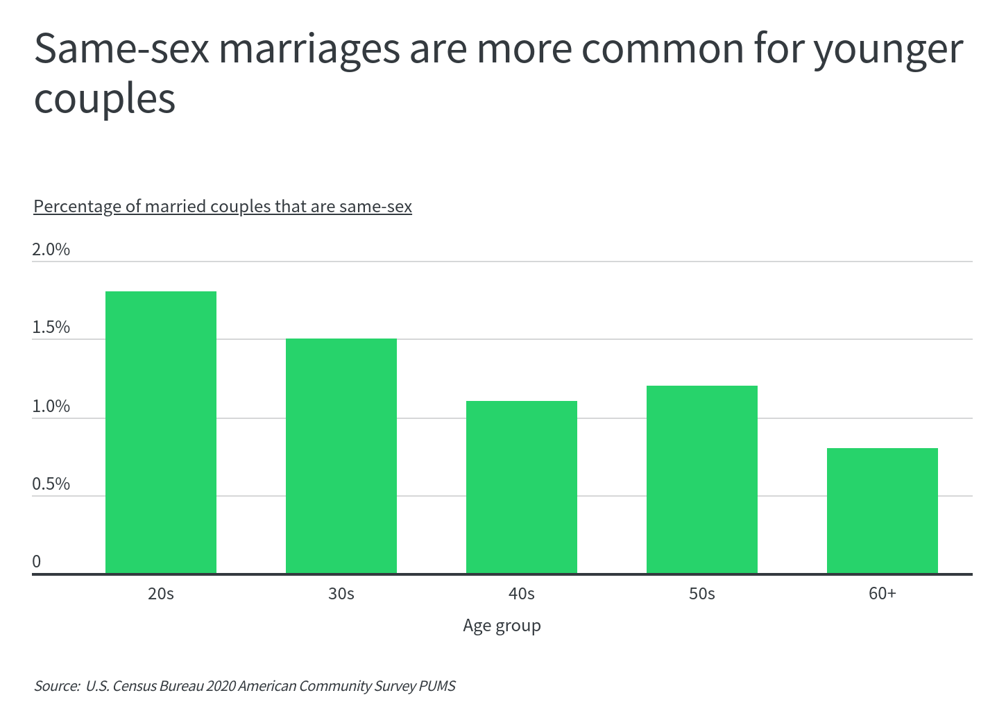 U S Cities With The Most Same Sex Marriages Namechk